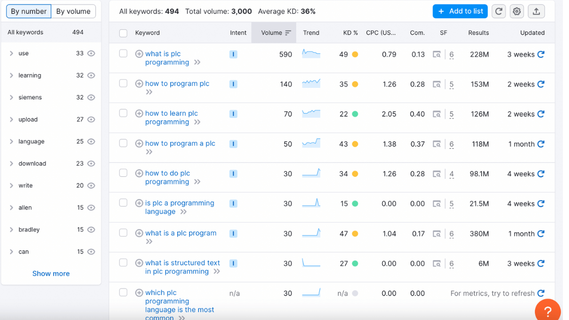 semrush