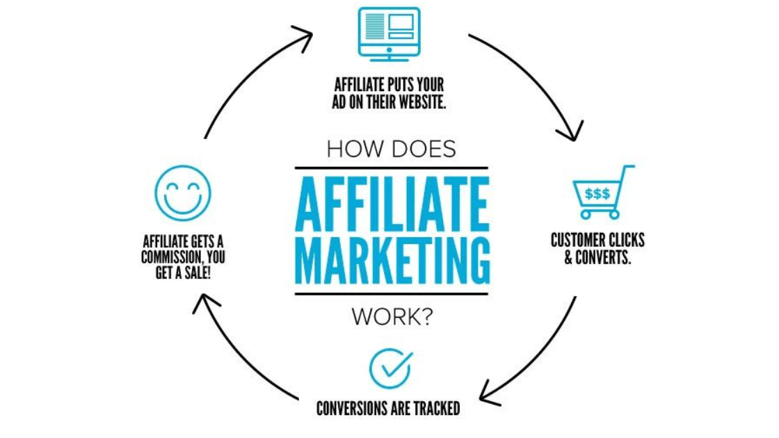 how affiliate marketing works